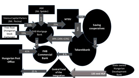 Ownership Structure Of The Fhb And The Integration Download