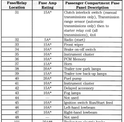 2007 ford f150 fuse diagram central junction box. Fuse Box Diagram Ford 2005 F250 Tail Light - Wiring Diagram