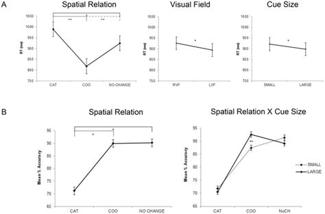 A Response Time For Spatial Relation Visual Field And Cue Size Main