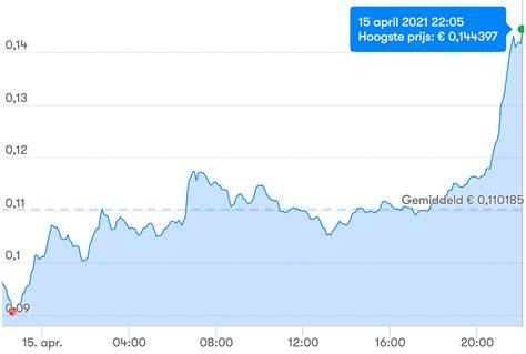 Buy coco (coco swap) and go to the moon meme/shitcoin (self.cryptomoonshots). Dogecoin stijgt 75% en haalt zwaargewichten als Uniswap ...