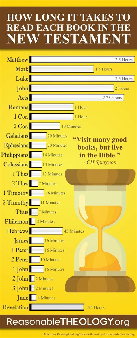 How Long It Takes To Read Each Book In The New Testament Infographic