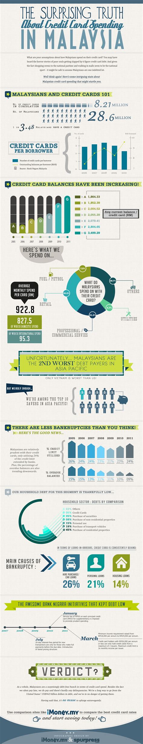 Compare over 140+ credit cards and apply for the best that suits your needs. iMoney Releases Infographic on Credit Card Usage Among ...