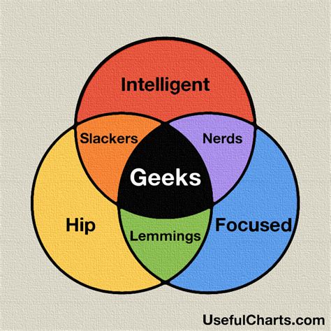 Geek Venn Diagram