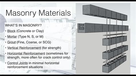 Introduction To Structural Masonry Materials Part 1 Youtube