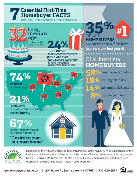 Buying homeowners insurance for the first time. 7 Essential First-Time Homebuyer Facts INFOGRAPHIC - Shore Mortgage Team Branch's Blog ...