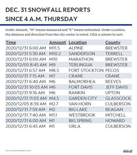 Weather today weather hourly 14 day forecast yesterday/past weather climate (averages) currently: Texas Snow Totals from the New Year's Eve Storm