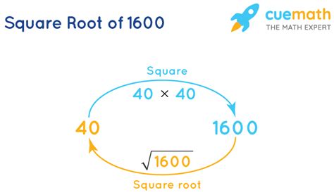 Square Root Of 1600 How To Find The Square Root Of 1600 Cuemath