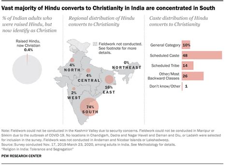 Pew What India’s Christians Hindus And More Think About News And Reporting