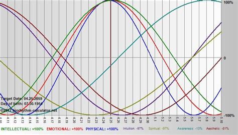 Biorhythm Online Chart Chart Calculator