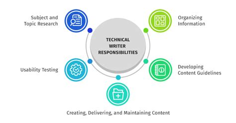 What Is A Technical Writer Definition Examples Technical Writer Hq