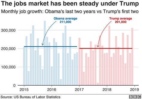 Trump Tracker How His First Two Years Have Gone In Eight Graphics