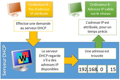 Créer un serveur DHCP pour le réseau local sur Windows WolfAryx informatique
