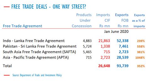 Sri Lanka Free Trade Agreements Generate Three Times More Exports Than
