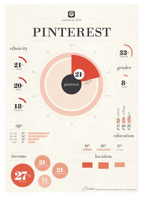 #SocialMedia 2014: User Demographics For Facebook, Twitter, Instagram and Pinterest - # ...