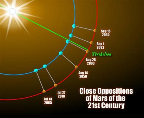 The Cycle Of Close And Far Martian Oppositions Astronomy Essentials