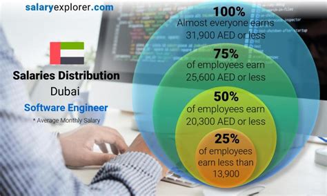 Software Engineer Average Salary In Dubai 2023 The Complete Guide