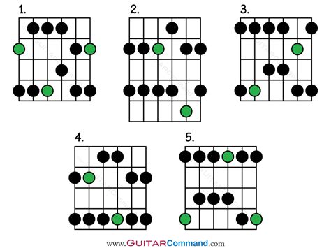 Major Pentatonic Scale Guitar Patterns Tab Notation Complete Lesson