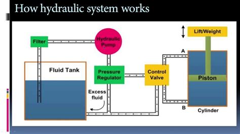 Components Of Hydraulic System Hydraulics Mechanical Youtube