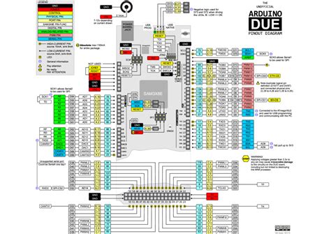 Arduino Due Pinout Diagram Illustration Complete Pin Diagram Core