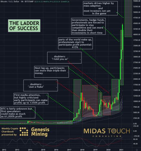 These are the top 10 cryptocurrencies that are most worthy of investment in 2021. February 9th 2021, Crypto Chartbook: Bitcoin, the real ...