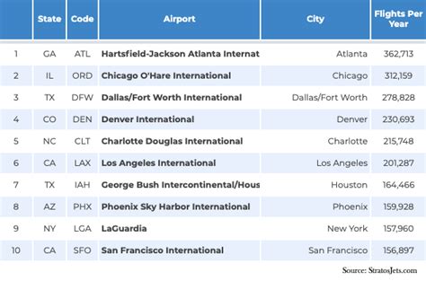 360 Busiest Us Airports List 2020 Update