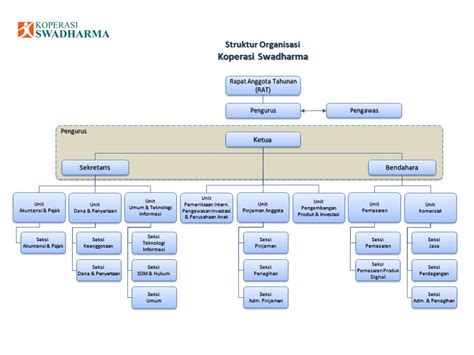 Struktur Organisasi Kantor Cabang Bank Bni