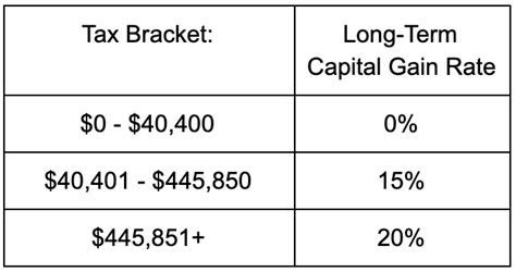 Tax Season Understanding Tax Brackets And Long Term Capital Gains