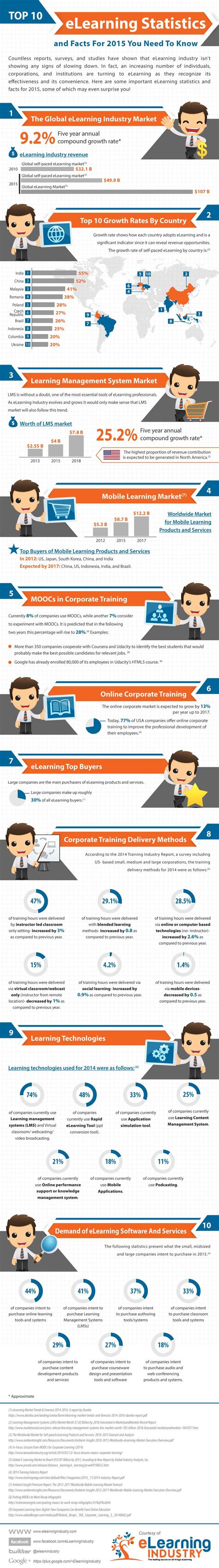 Top Elearning Stats And Facts For 2015 Infographic E Learning