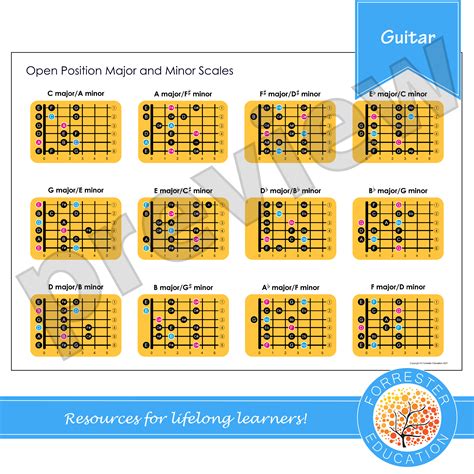Major And Minor Scales For Guitar Teaching Resources