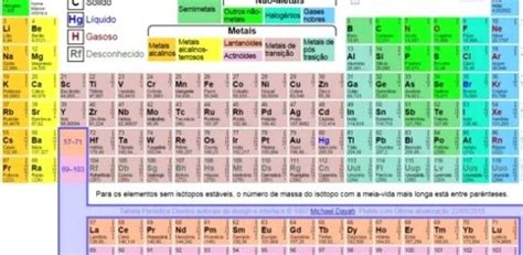 Química Tabela Periódica Ganha Quatro Novos Elementos E Completa