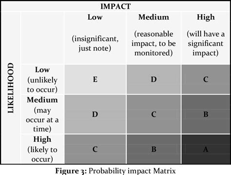 Maybe you would like to learn more about one of these? Using Probability - Impact Matrix in Analysis and Risk ...