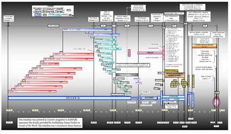 Chart Timeline Of The Bible Books Of Chronicles Book