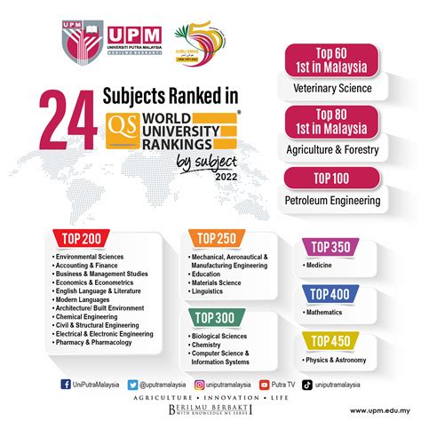 Three Of Spe Upms Subjects Ranked Top 200 Best In The World