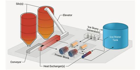 Sand Ice And Supercritical Co2 Innovative Long Duration System Offers