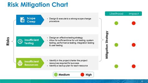 Mitigation Plan Powerpoint Presentation Slides Presentation Graphics