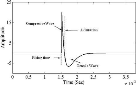 A Schematic Representation Of A Typical A Wave Impulse Noise