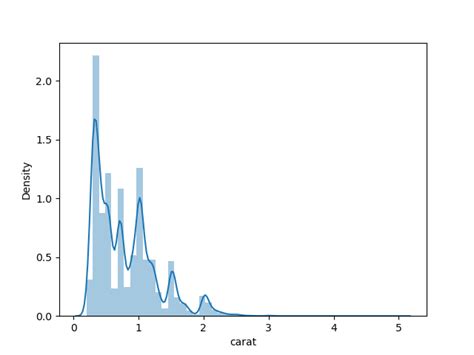 Histogramas e gráficos de densidade em Python Acervo Lima