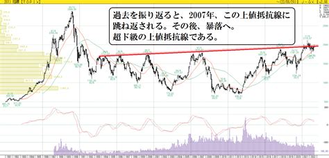 【文殊菩薩】より～ 東証株価指数の長期上値抵抗線 へっぴりごし