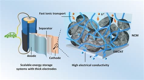 Improving High Energy Lithium Ion Batteries With Carbon Filler Statnano