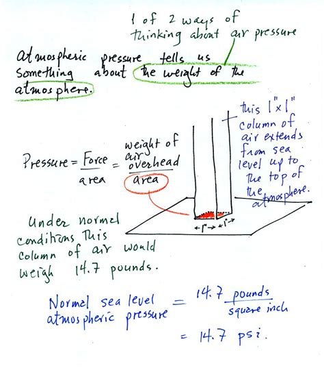 Notes On Atmospheric Pressure