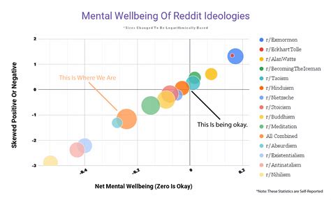 Mental Wellbeing Of Different Subreddits - One Of The Only Positive
