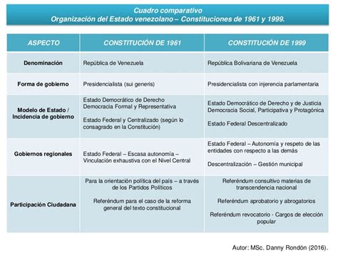 Cuadro Comparativo Constituciones De 1961 Y 1999