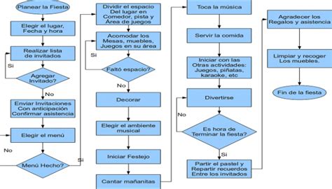 ¿qué Es Un Diagrama De Flujo Ejemplos De Diagramas Y Cómo Hacerlos