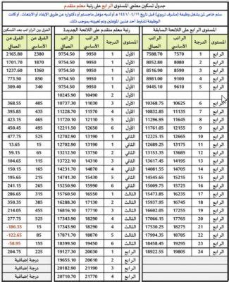 التأمينات الاجتماعية سلم رواتب القطاع الخاص 2020. سلم رواتب المعلمين الجديد والقديم سلم رواتب المعلمين ...