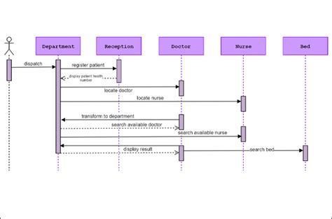 Sequence Diagram For Hospital Management System In Uml Diagram Wiring Porn Sex Picture