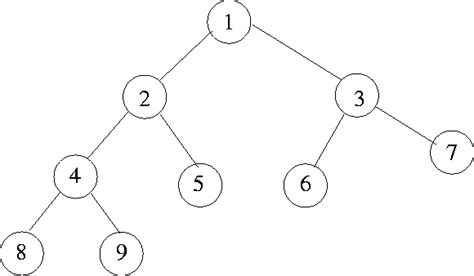 How To Find The Lowest Common Ancestor Of Two Nodes In Any Binary Tree