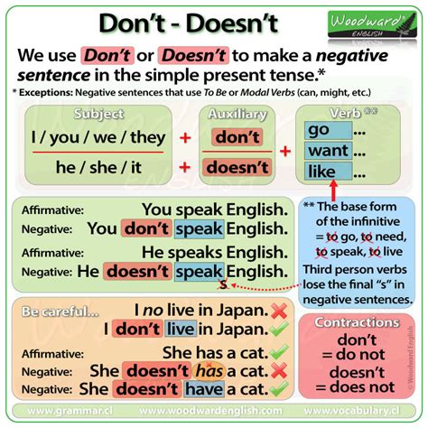 अगर आपको present continuous tense hindi से english करने में किसी भी प्रकार की प्रॉब्लम आती हैं. Don't and Doesn't in English - Simple Present Tense ...
