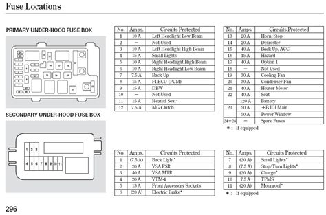 Pdf electrical wiring diagram 2004 wrangler fuse box diagram. 2008 Jeep Compass Interior Fuse Box Location | Brokeasshome.com