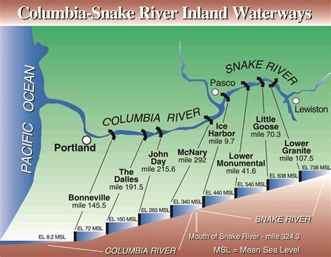 The River Mile And Elevation Of Each Dam Is Included Description From