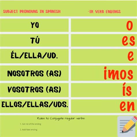 Er Ir Verbs How To Conjugate Er And Ir Verbs In Spanish Teacher